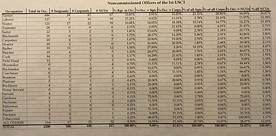 Click image for larger version

Name:	1st USCT NCOs.jpg
Views:	206
Size:	1.84 MB
ID:	232433